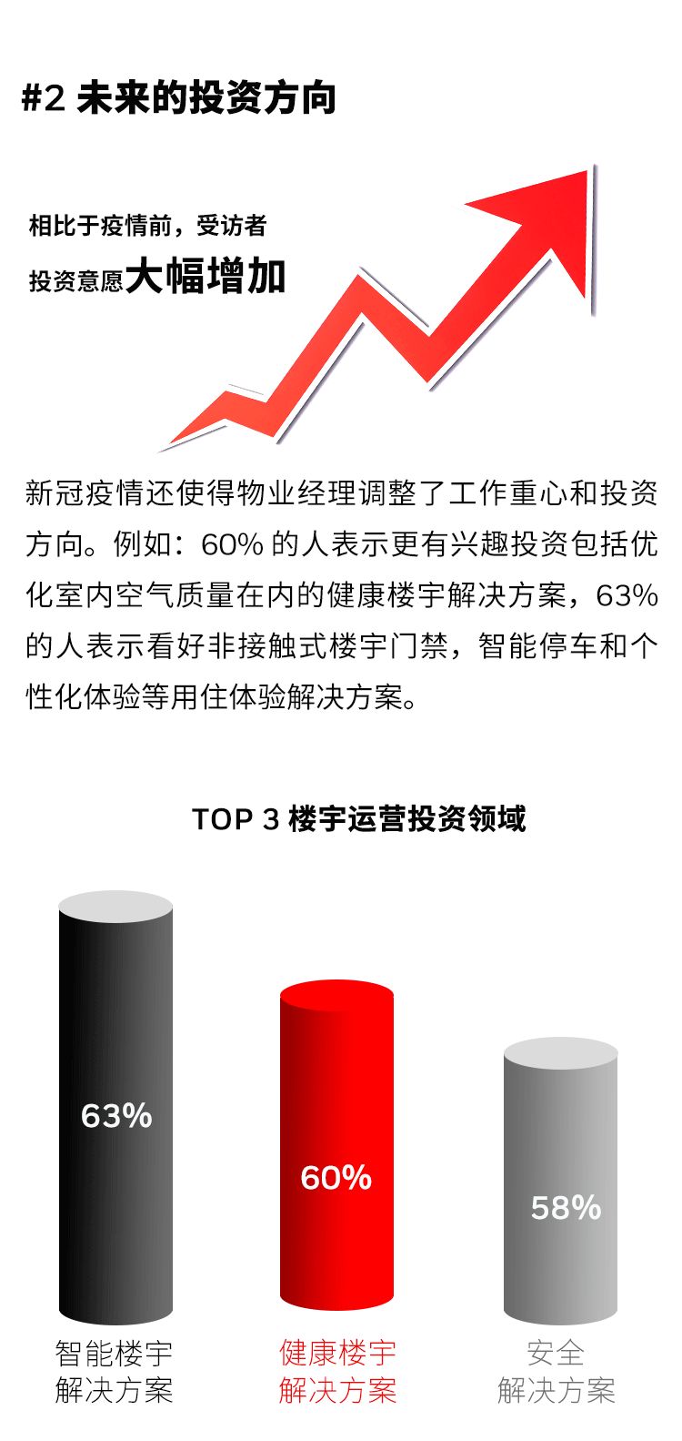 霍尼韋爾2021年樓宇發展趨勢調研系列報告(圖3)