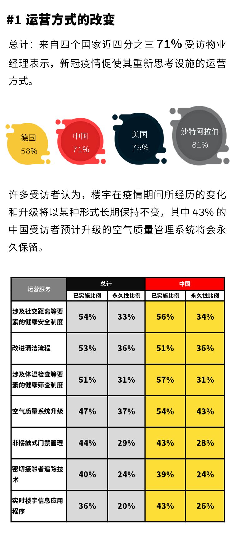 霍尼韋爾2021年樓宇發展趨勢調研系列報告(圖2)