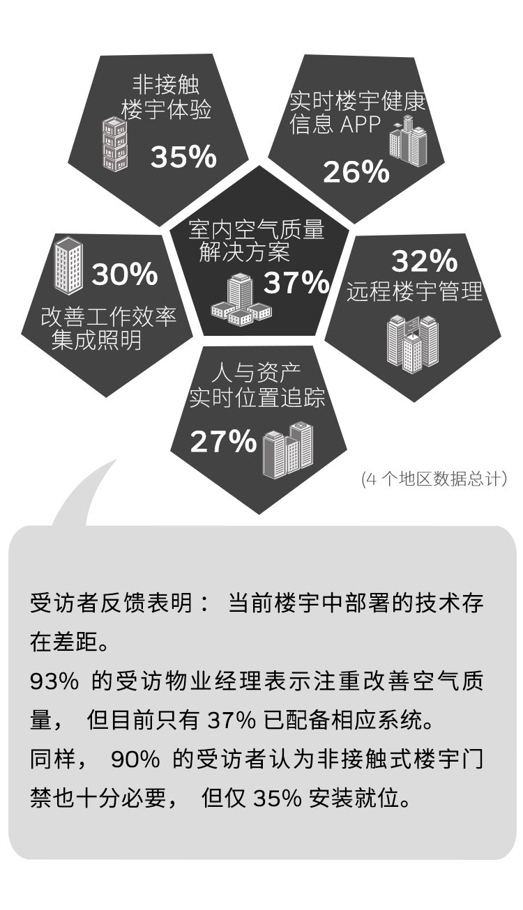 霍尼韋爾2021年樓宇發展趨勢調研系列報告(圖6)