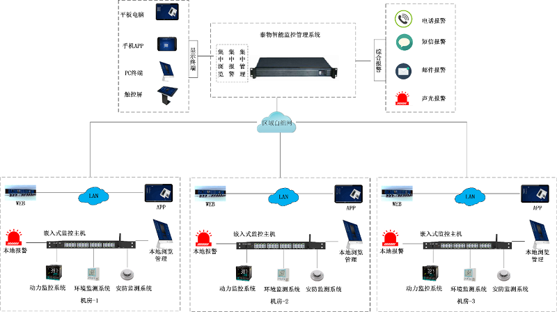 泰物機房動環監控系統(圖6)